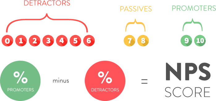 Scale from 0 to 10 grouped into detractors (0 to 6), passives (7 and 8) and promoters (9 and 10), with percent promoters minus percent detractors equal to the NPS score