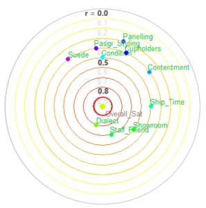 Radial correlation chart with Overall Satisfaction at the center and survey questions placed on rings by strength of correlation