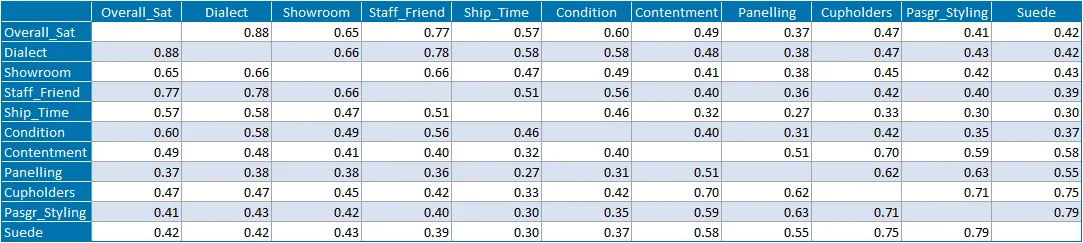 Correlation matrix table of 11 survey questions, with each coefficient shown twice, above and below the blank diagonal