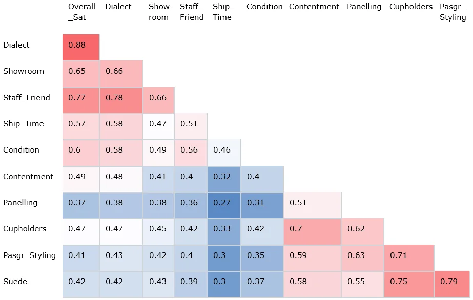 Heatmap of survey correlations shown as one triangle, with red cells for the strongest correlations and blue cells for the weakest