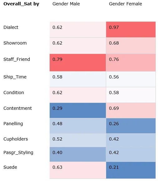 Heatmap of correlations with Overall Satisfaction split by gender, showing Dialect much stronger for women and Suede stronger for men