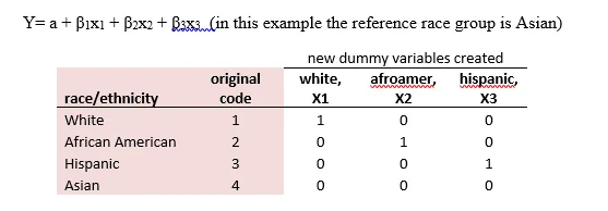 Table coding a four-category race and ethnicity variable into three dummy variables X1 to X3, with Asian as the reference group coded 0 on all three