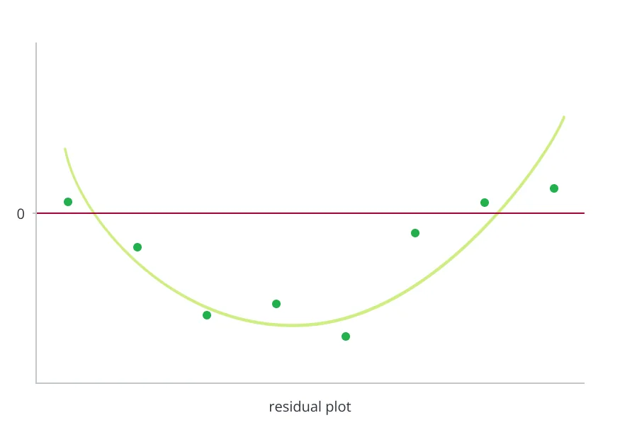 Residual plot with predicted values on the horizontal axis and residuals on the vertical axis