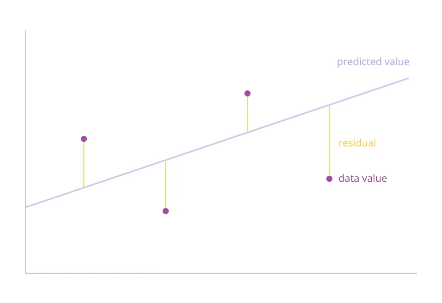 Scatter plot with a fitted line and vertical gaps showing the residual for each data point