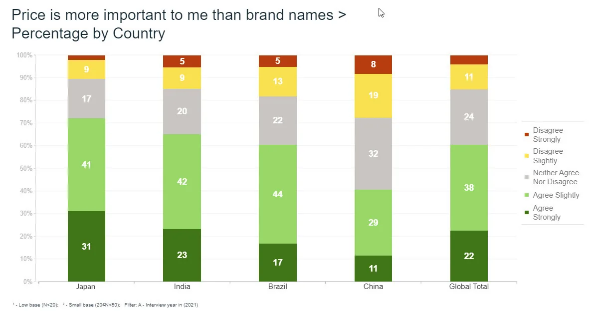 100% stacked column chart of agreement with the statement "Price is more important to me than brand names", showing the percentage in each answer category for Japan, India, Brazil, China and a global total