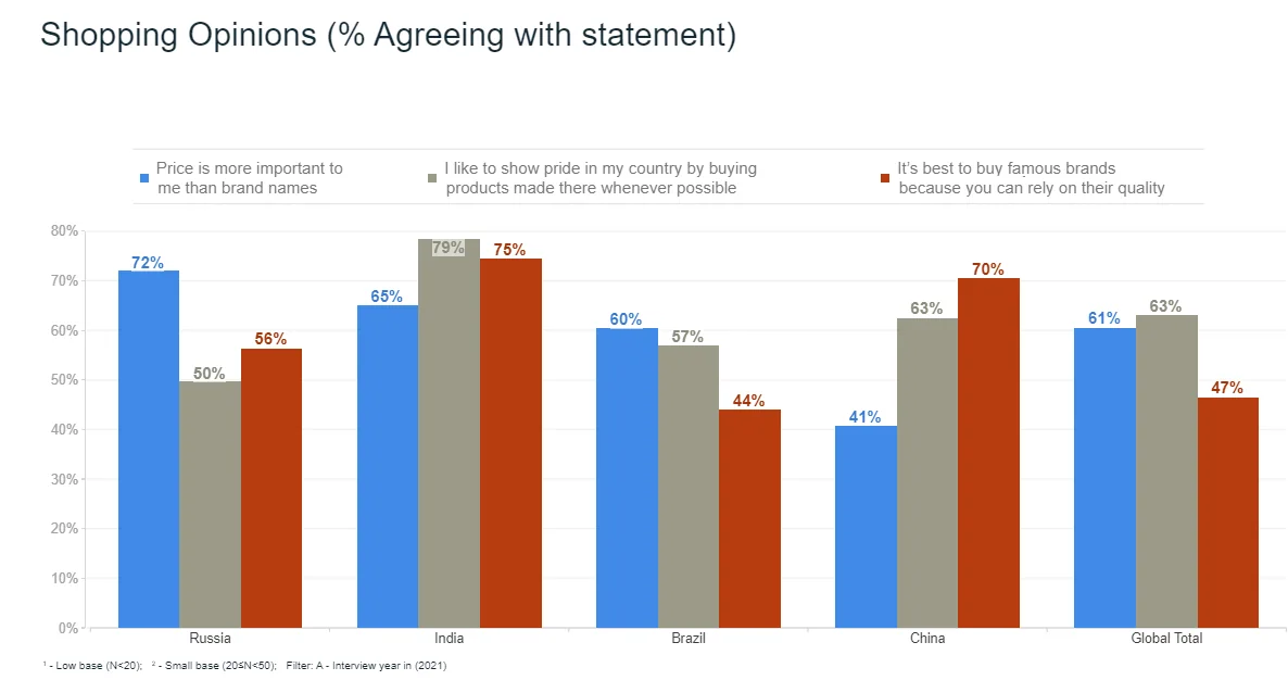 Clustered column chart of shopping opinions, with blue, gray and red columns showing the percentage agreeing with three statements in Russia, India, Brazil, China and a global total