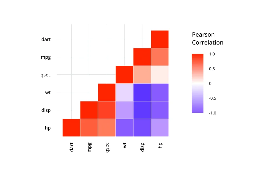 Heatmap of a Pearson correlation matrix, with red cells for positive and purple cells for negative correlations