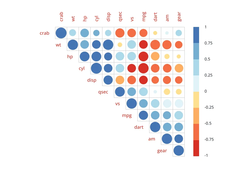 Correlation matrix drawn as a triangle of circles, sized and colored by the strength and direction of each correlation