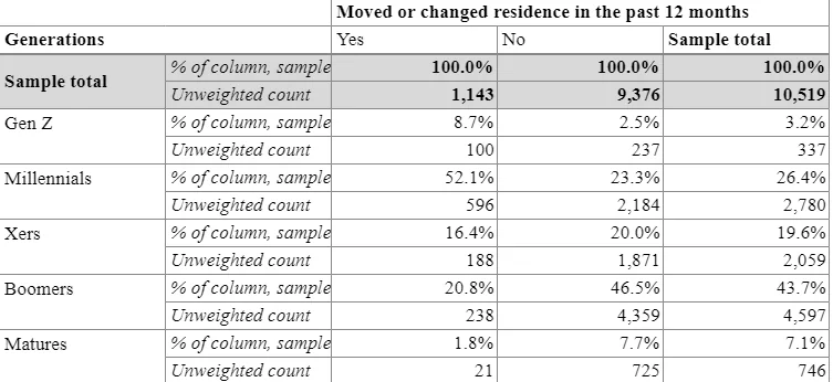 Crosstab of generation by whether respondents moved or changed residence in the past 12 months, with column percentages and unweighted counts