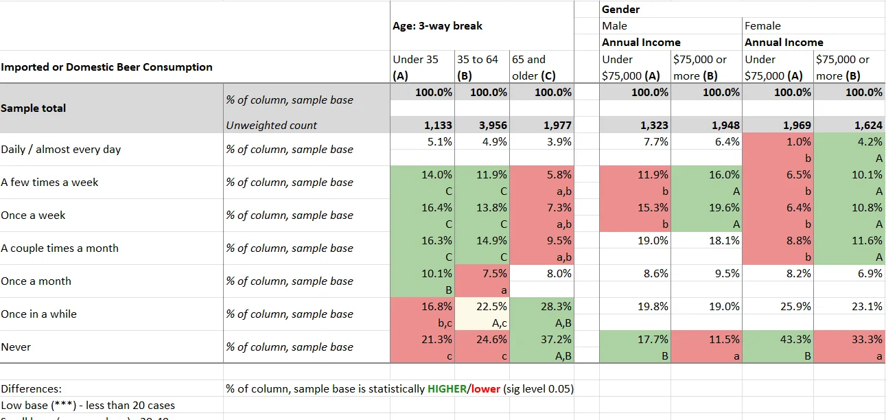 Crosstab of imported or domestic beer consumption by age and by annual income within gender, with significance letters and shading at the 0.05 level
