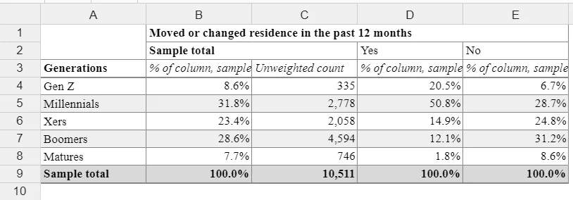 Crosstab of generations by whether people moved or changed residence in the past 12 months, showing column percentages and unweighted counts