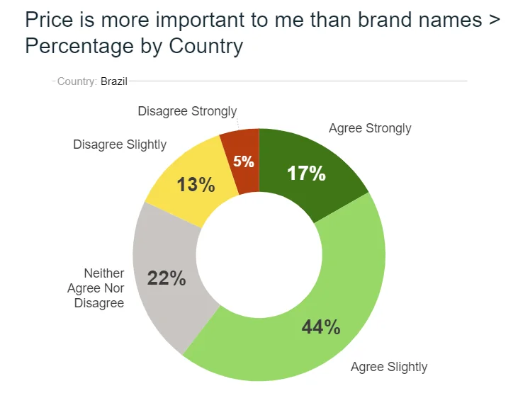 Donut chart of a five-point agreement question, with green segments for agree, gray for neither, and yellow and red for disagree