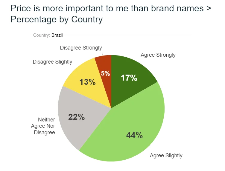 Pie chart with colored slices showing how survey respondents split across answer categories