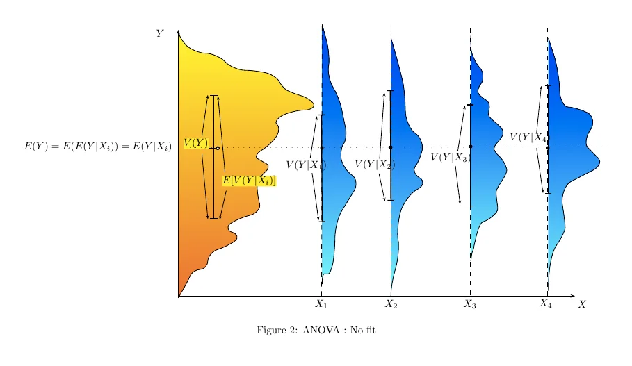 Diagram showing the overall spread of a variable Y on the left and the spread of Y within four separate groups X1 to X4 on the right, each with its own mean and variance