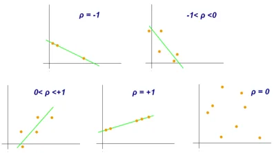 Five scatter plots showing correlation from perfectly negative to perfectly positive, with a fitted line on each and no pattern at zero