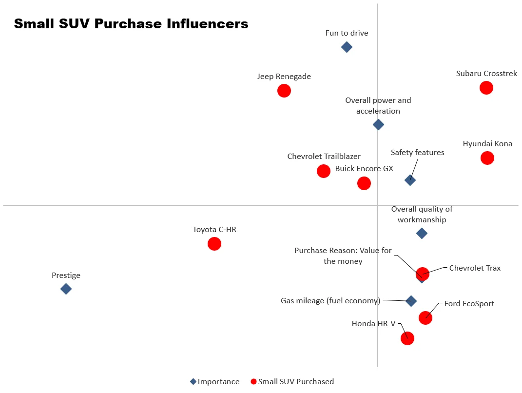 Correspondence analysis map titled Small SUV Purchase Influencers, plotting models such as Jeep Renegade, Toyota C-HR and Honda HR-V as red circles against influencers such as Fun to drive, Prestige and Gas mileage as blue diamonds