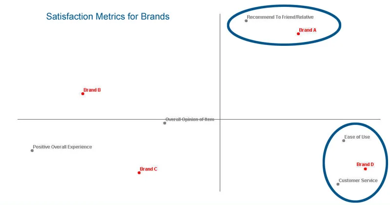 Correspondence analysis map of satisfaction metrics for four brands, with Brand A near Recommend to Friend/Relative and Brand D near Ease of Use and Customer Service