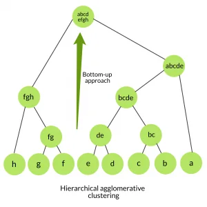 Tree diagram of agglomerative clustering: eight single points, a to h, are merged step by step from the bottom up into one cluster
