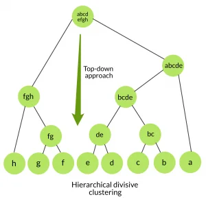 Tree diagram of divisive clustering: one cluster holding all eight points is split step by step from the top down until each point stands alone