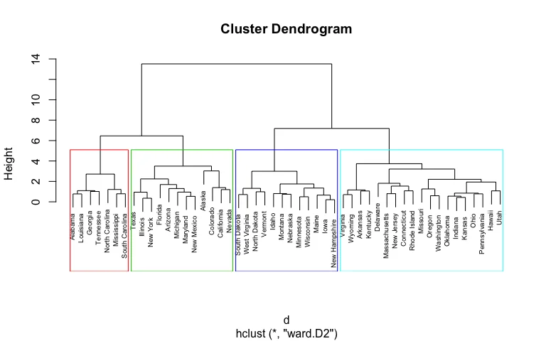 Dendrogram of US states built with Ward linkage, with four colored boxes marking the clusters left after cutting the tree