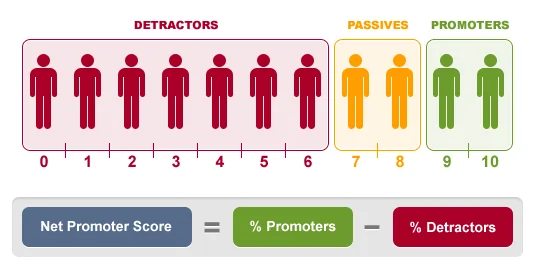 Diagram of the 0 to 10 NPS scale split into detractors, passives and promoters