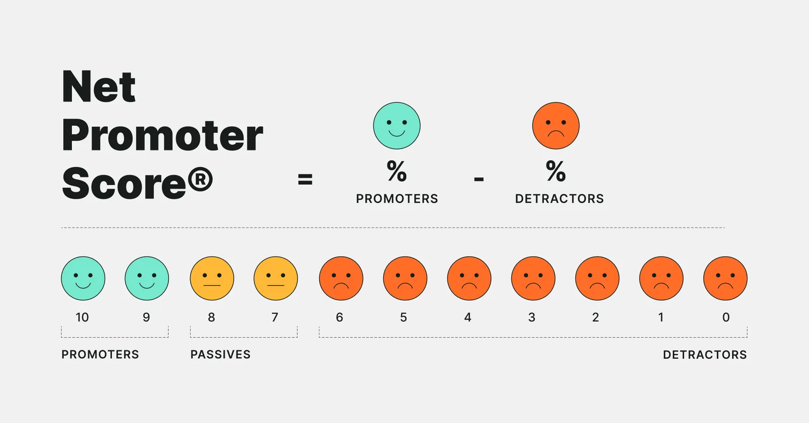 Net Promoter Score gauge showing the balance of promoters and detractors