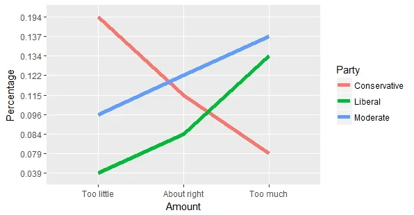 Line chart of the share of respondents in each of three political groups choosing too little, about right or too much, with the three ordered answers along the horizontal axis