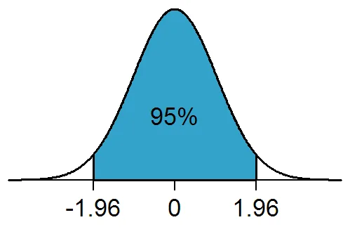 Normal distribution curve with the central 95% shaded between -1.96 and 1.96 standard deviations
