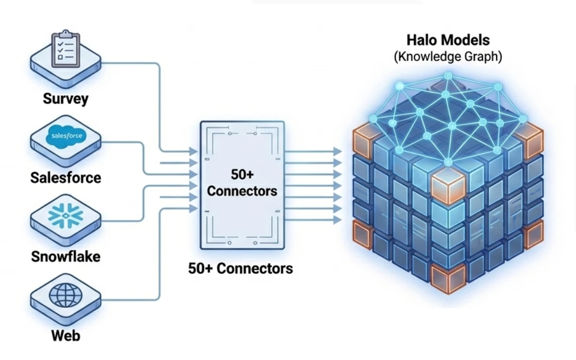 Survey, Salesforce, Snowflake and web sources flowing through 50+ connectors into the Halo Models knowledge graph