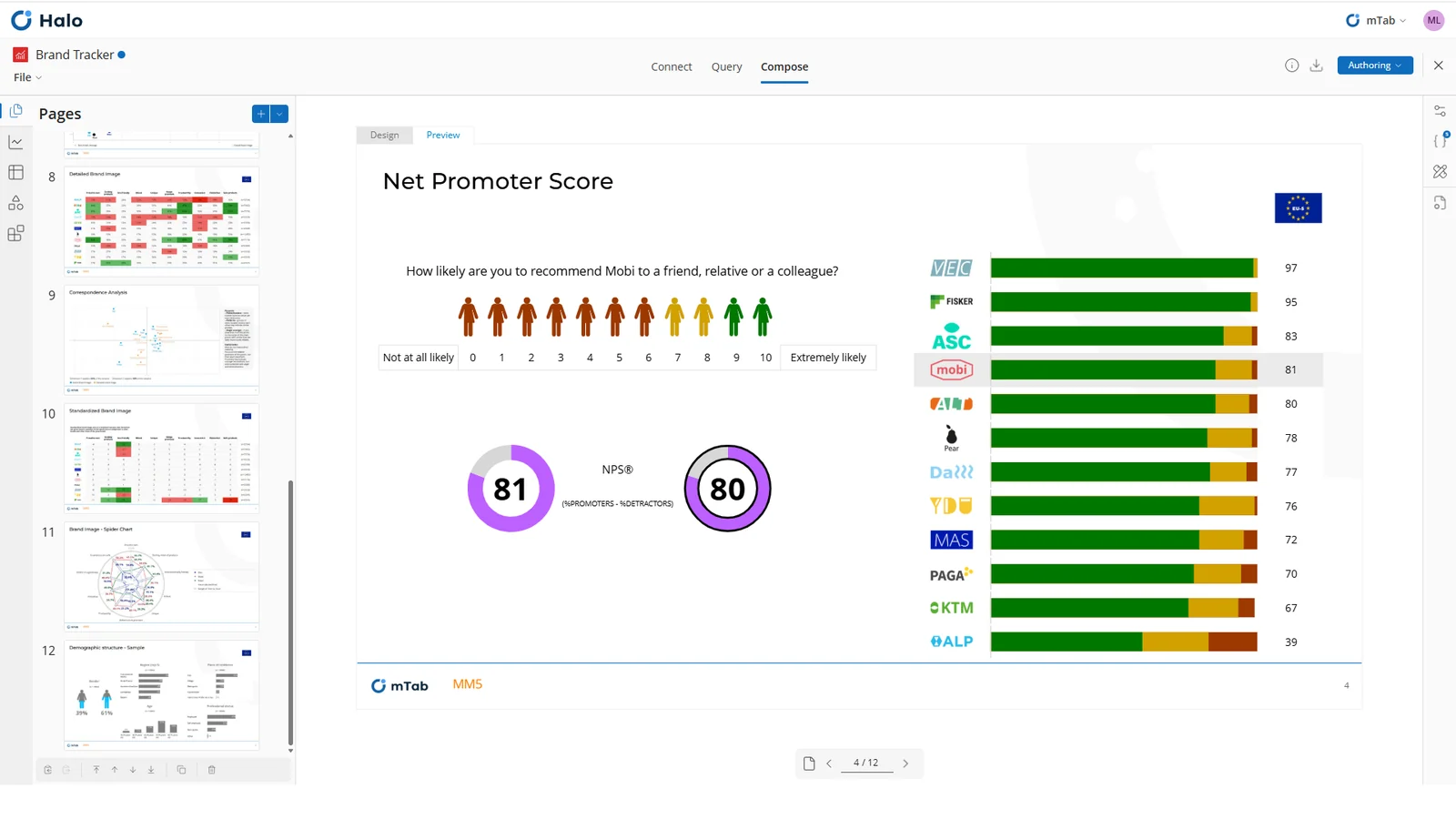 Halo Reports brand tracker page comparing Net Promoter Score across brands, with NPS gauges